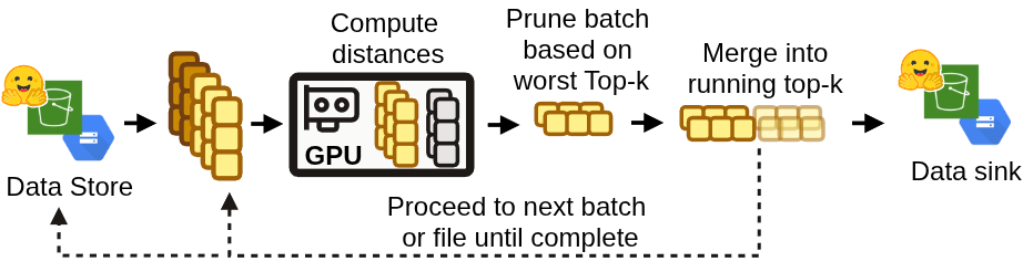nova bf pipeline: read corpus batches, score them on the GPU, prune against the worst top-k, merge into a running top-k